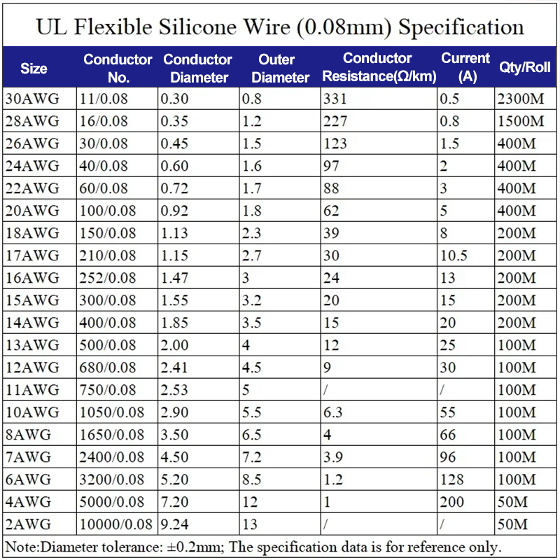 1M/5M Heat-resistant Cable 30  - Wire 22 Gauge Copper review and price